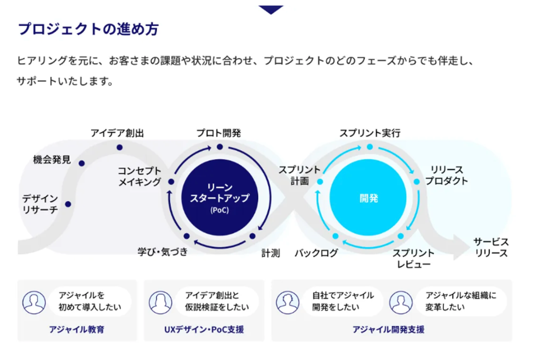 プロジェクトの進め方。でアインリサーチからサービスリリースまでのフローを図示。