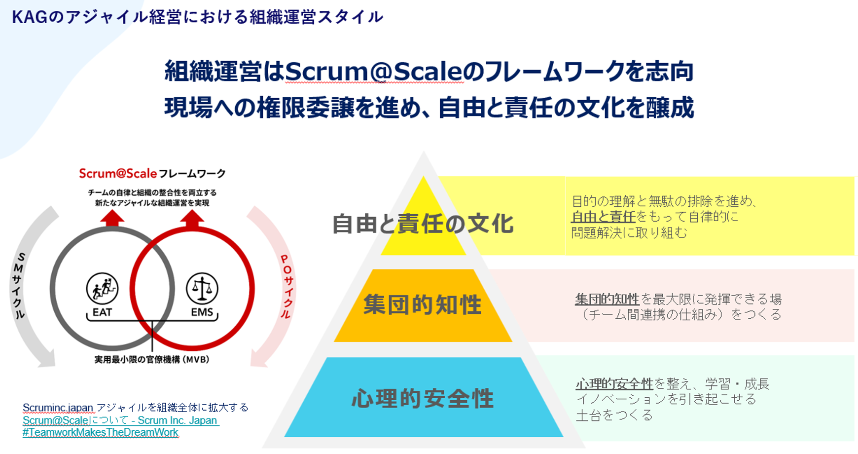 KAGのアジャイル経営における組織運営スタイル。Scrum@Scaleのフレーワーク図解と、心理的安全性、集団的知性、自由と責任の文化のピラミッド図。