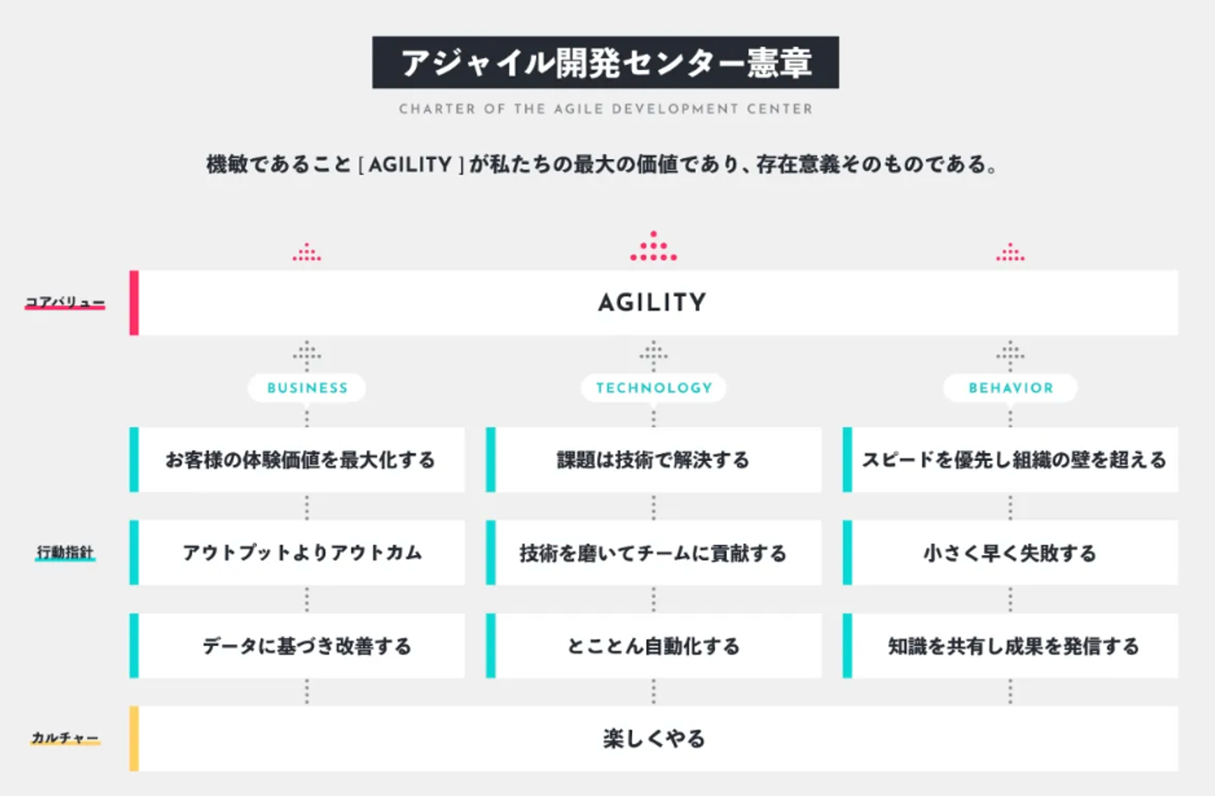 アジャイルセンター憲章。カルチャー、行動指針、コアバリューの関係を図解。